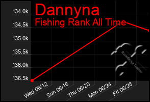 Total Graph of Dannyna