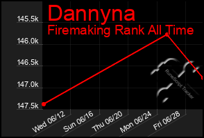 Total Graph of Dannyna