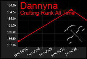 Total Graph of Dannyna