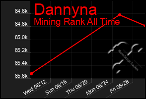 Total Graph of Dannyna