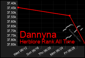 Total Graph of Dannyna