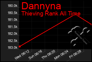 Total Graph of Dannyna