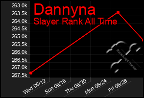 Total Graph of Dannyna