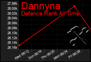 Total Graph of Dannyna