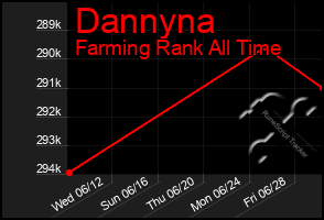 Total Graph of Dannyna