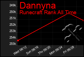 Total Graph of Dannyna