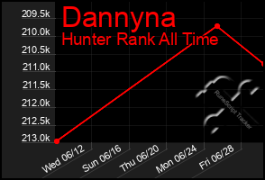 Total Graph of Dannyna