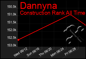 Total Graph of Dannyna