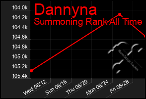 Total Graph of Dannyna