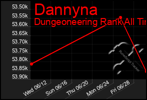 Total Graph of Dannyna