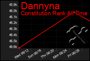 Total Graph of Dannyna