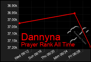 Total Graph of Dannyna