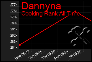 Total Graph of Dannyna