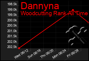 Total Graph of Dannyna