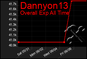 Total Graph of Dannyon13