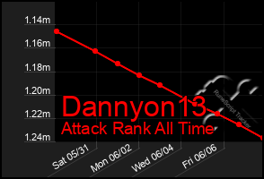 Total Graph of Dannyon13