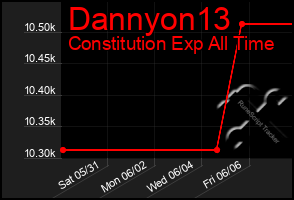 Total Graph of Dannyon13