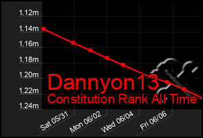 Total Graph of Dannyon13