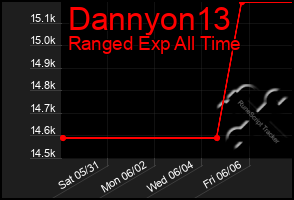 Total Graph of Dannyon13