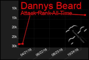 Total Graph of Dannys Beard