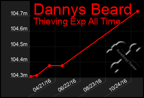 Total Graph of Dannys Beard