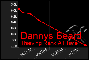 Total Graph of Dannys Beard