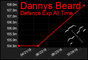 Total Graph of Dannys Beard