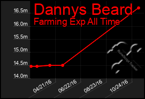 Total Graph of Dannys Beard