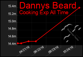 Total Graph of Dannys Beard