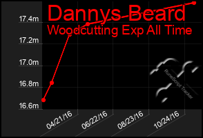 Total Graph of Dannys Beard