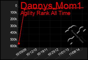Total Graph of Dannys Mom1