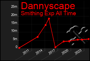 Total Graph of Dannyscape