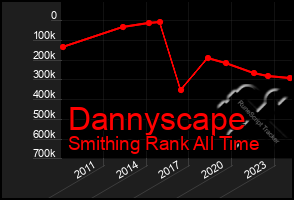 Total Graph of Dannyscape