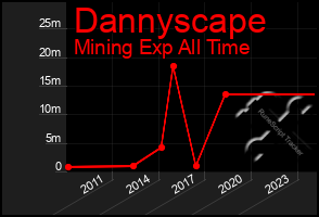 Total Graph of Dannyscape