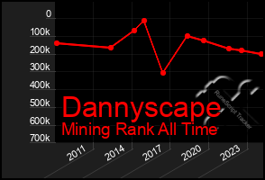 Total Graph of Dannyscape