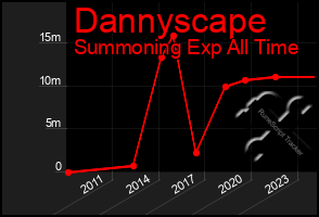 Total Graph of Dannyscape