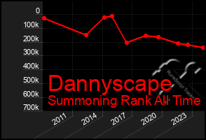 Total Graph of Dannyscape