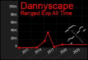 Total Graph of Dannyscape