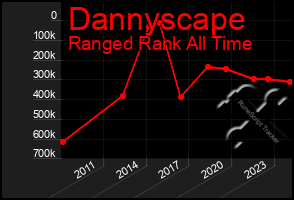 Total Graph of Dannyscape