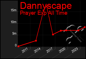 Total Graph of Dannyscape