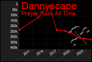 Total Graph of Dannyscape