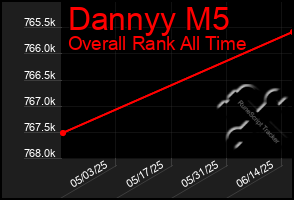 Total Graph of Dannyy M5