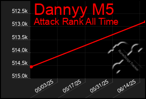 Total Graph of Dannyy M5