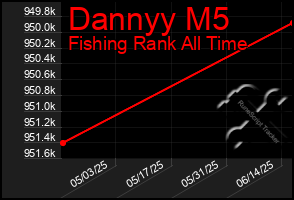 Total Graph of Dannyy M5