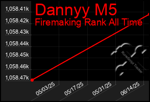 Total Graph of Dannyy M5