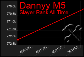 Total Graph of Dannyy M5