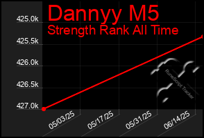 Total Graph of Dannyy M5
