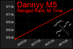 Total Graph of Dannyy M5