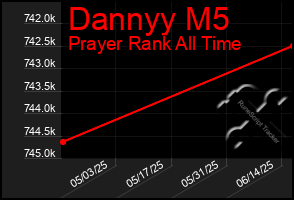 Total Graph of Dannyy M5