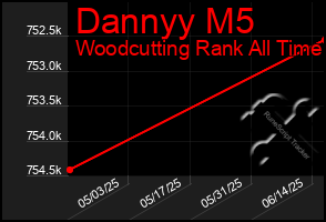 Total Graph of Dannyy M5